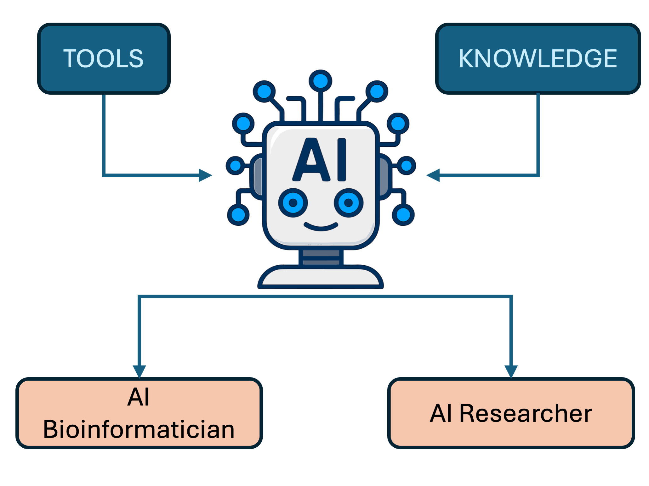 AI for Science Overview