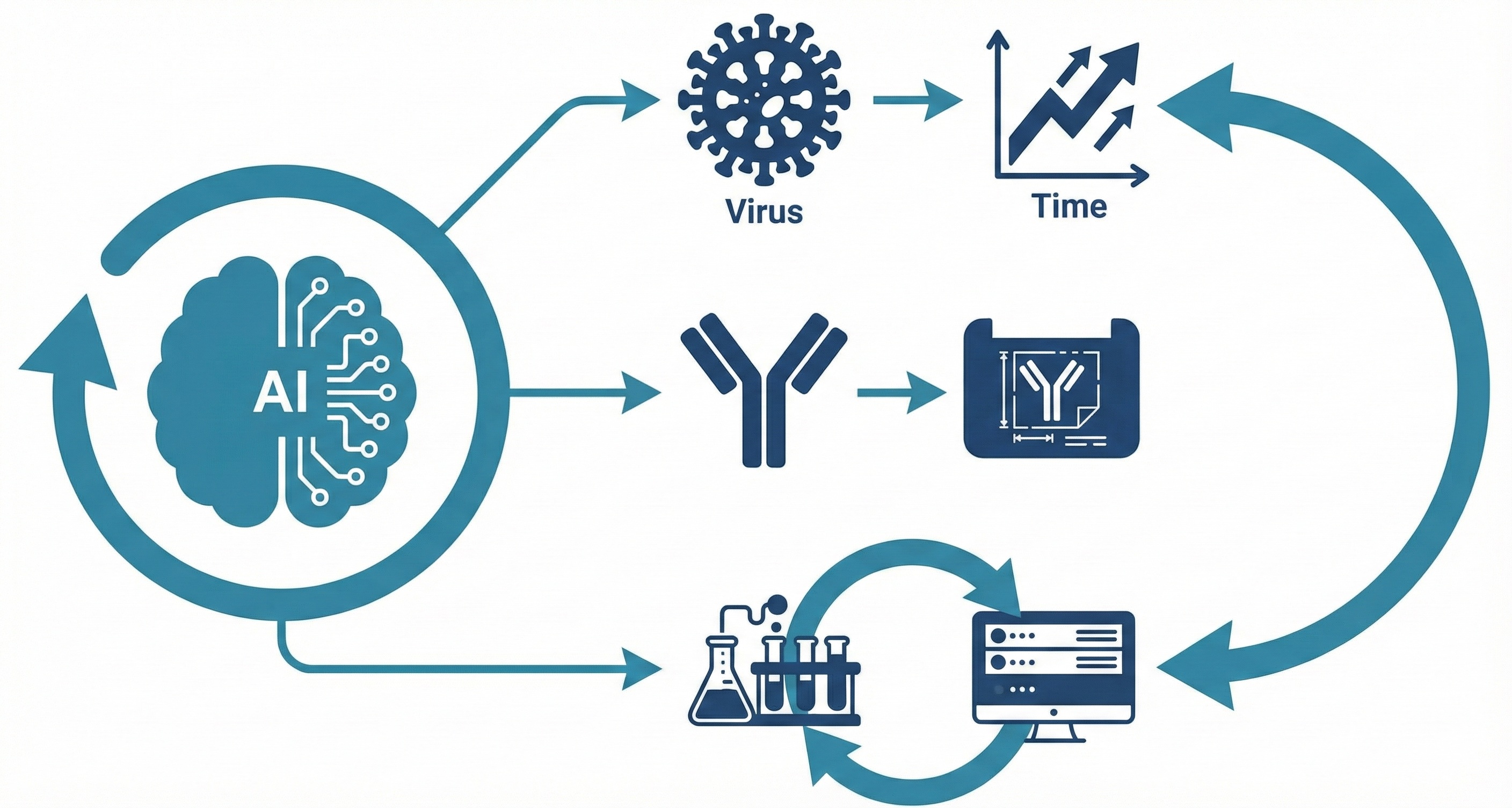 Lab-Feedback AI Modeling Overview